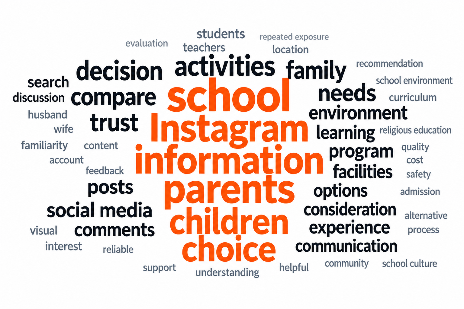 Word cloud illustrating Instagram, parents, school choice, information, trust, and family decision-making
