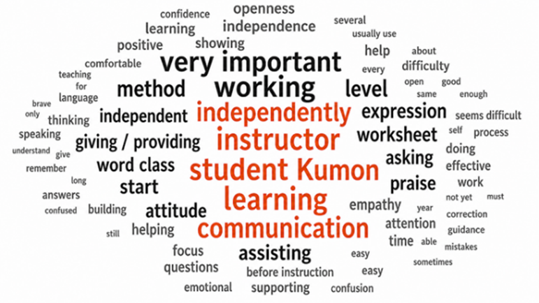 Word cloud illustrating instructor–student communication, independent learning, and the Kumon learning process